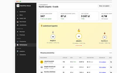 Staff performance dashboard